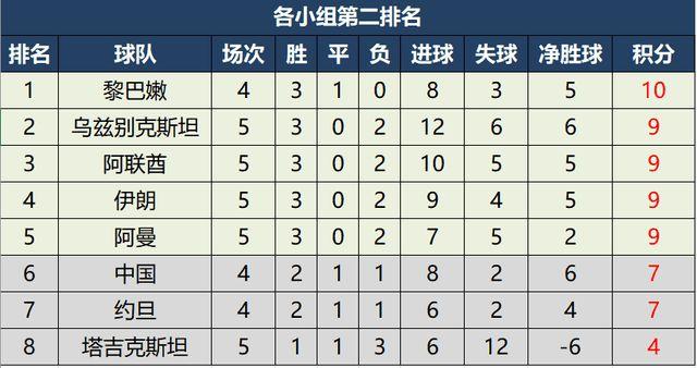 2022年40强赛中国队积分榜