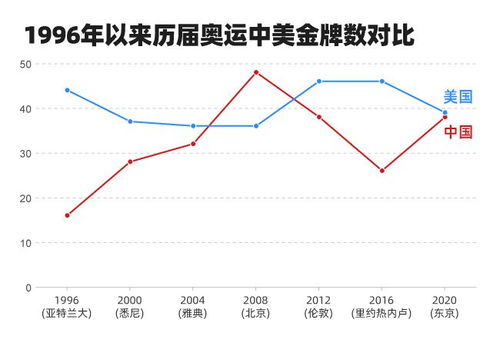 中国奥运会金牌数量折线统计图