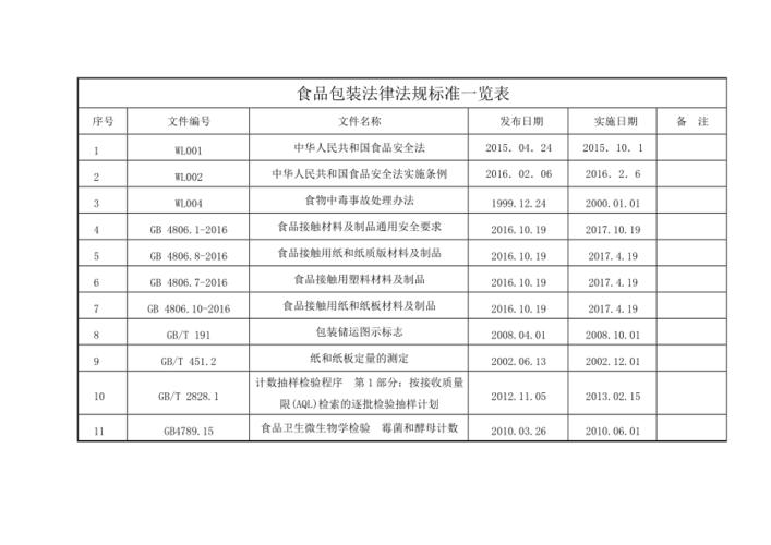 食品安全相关法律标准