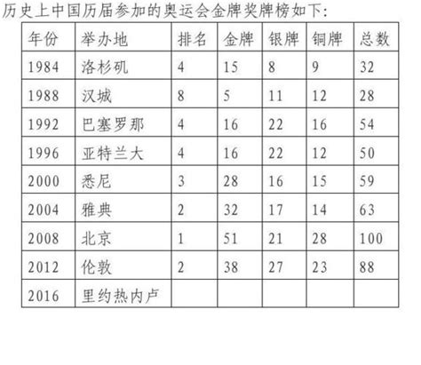 中国历届奥运会金牌总数和排名