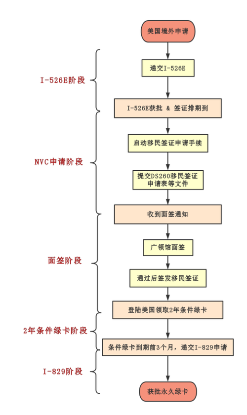 投资移民美国条件2021