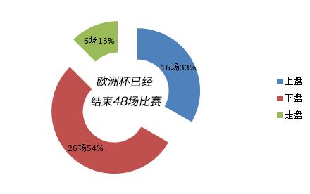 欧洲杯在哪里看盘？