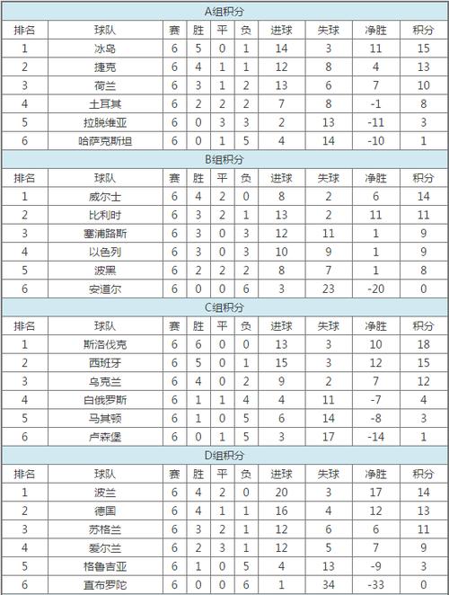 欧洲杯预选赛积分榜最新